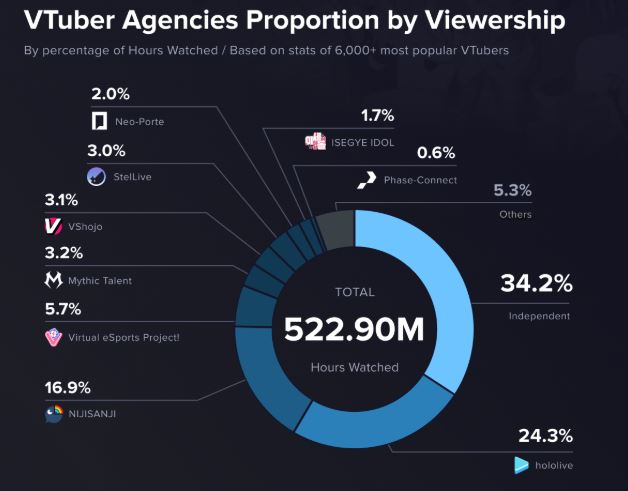 Virtual Youtuber Agencies Proportional By Viewership