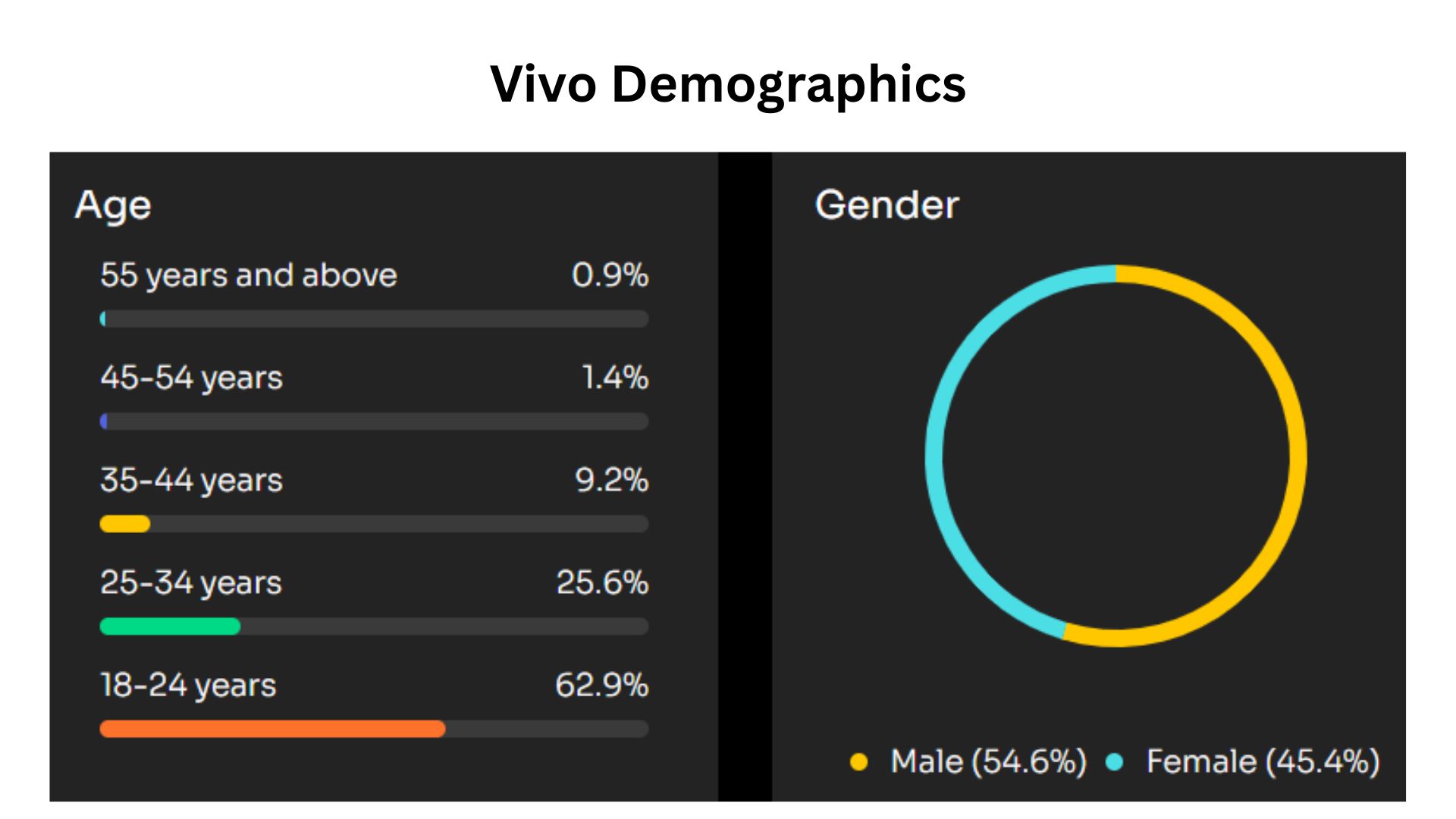 Vivo Demographics