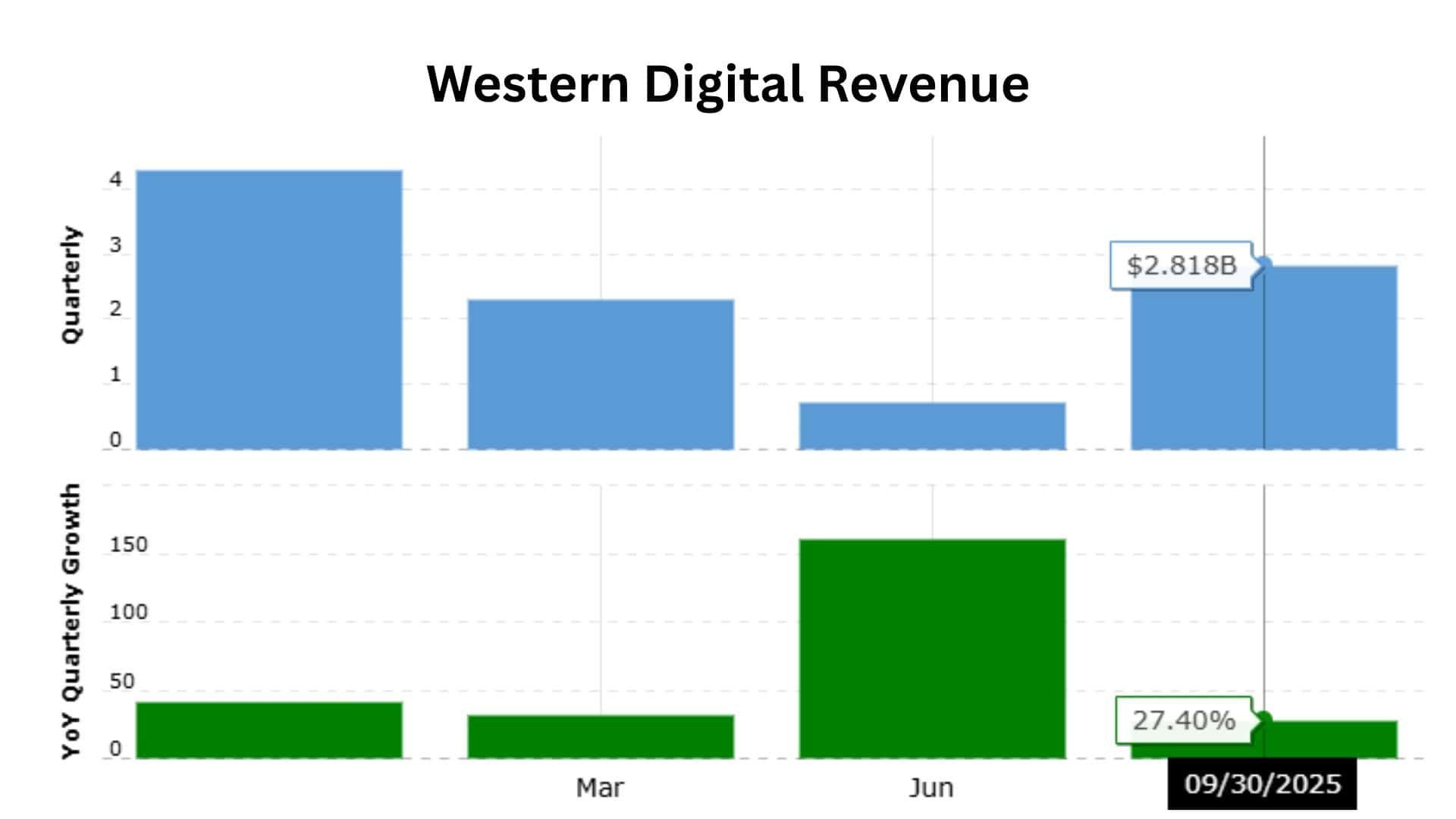 Western Digital Revenue