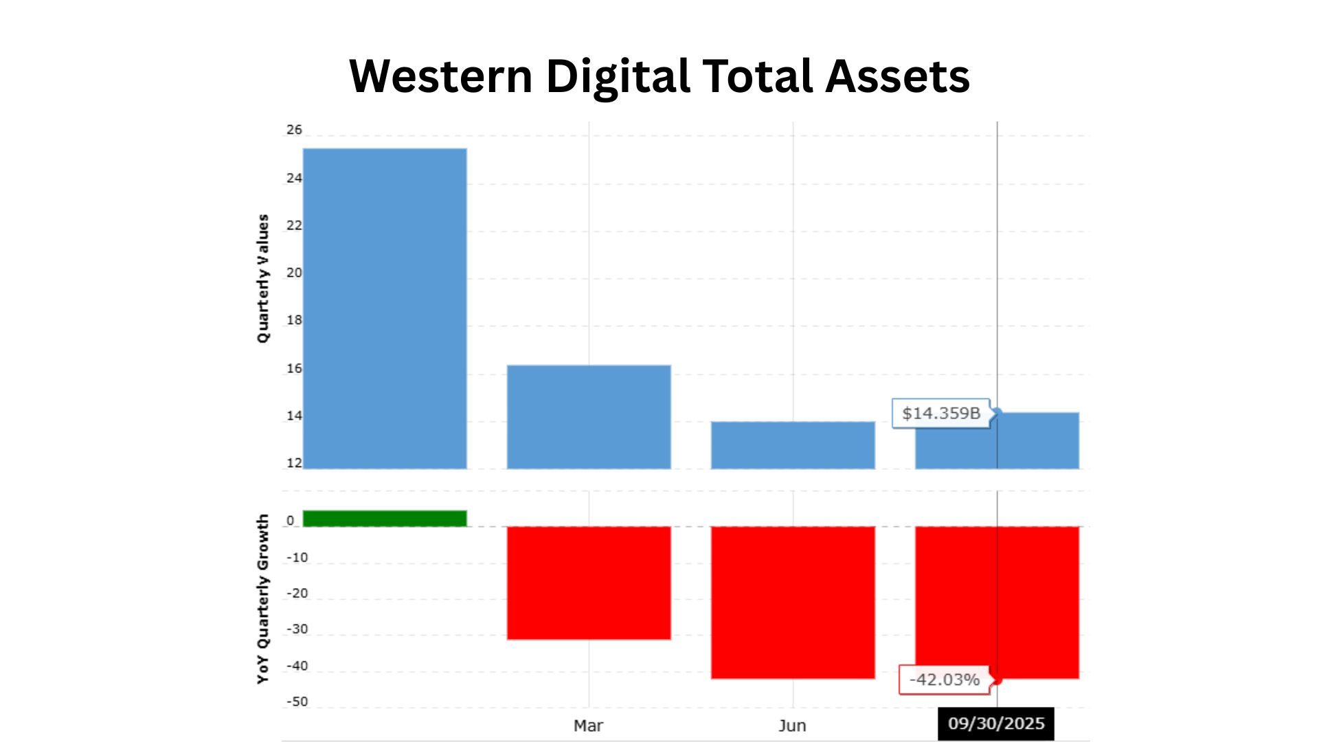 Western Digital Total Assets