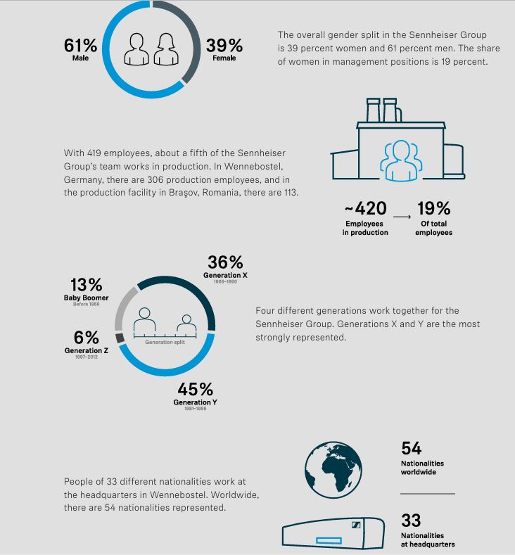 Workforce Diversity And Demographics At Sennheiser Group