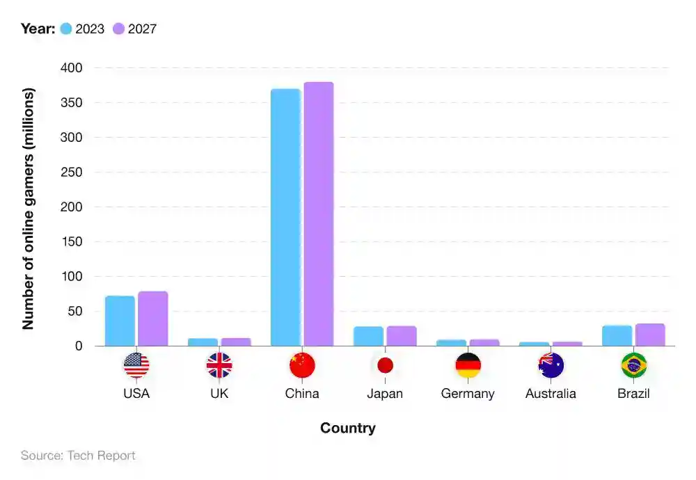 breakdown of the number of online gamers by country