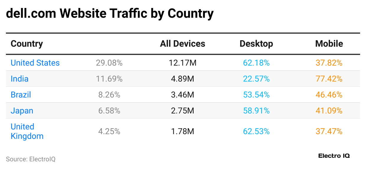 dell-com-website-traffic-by-country