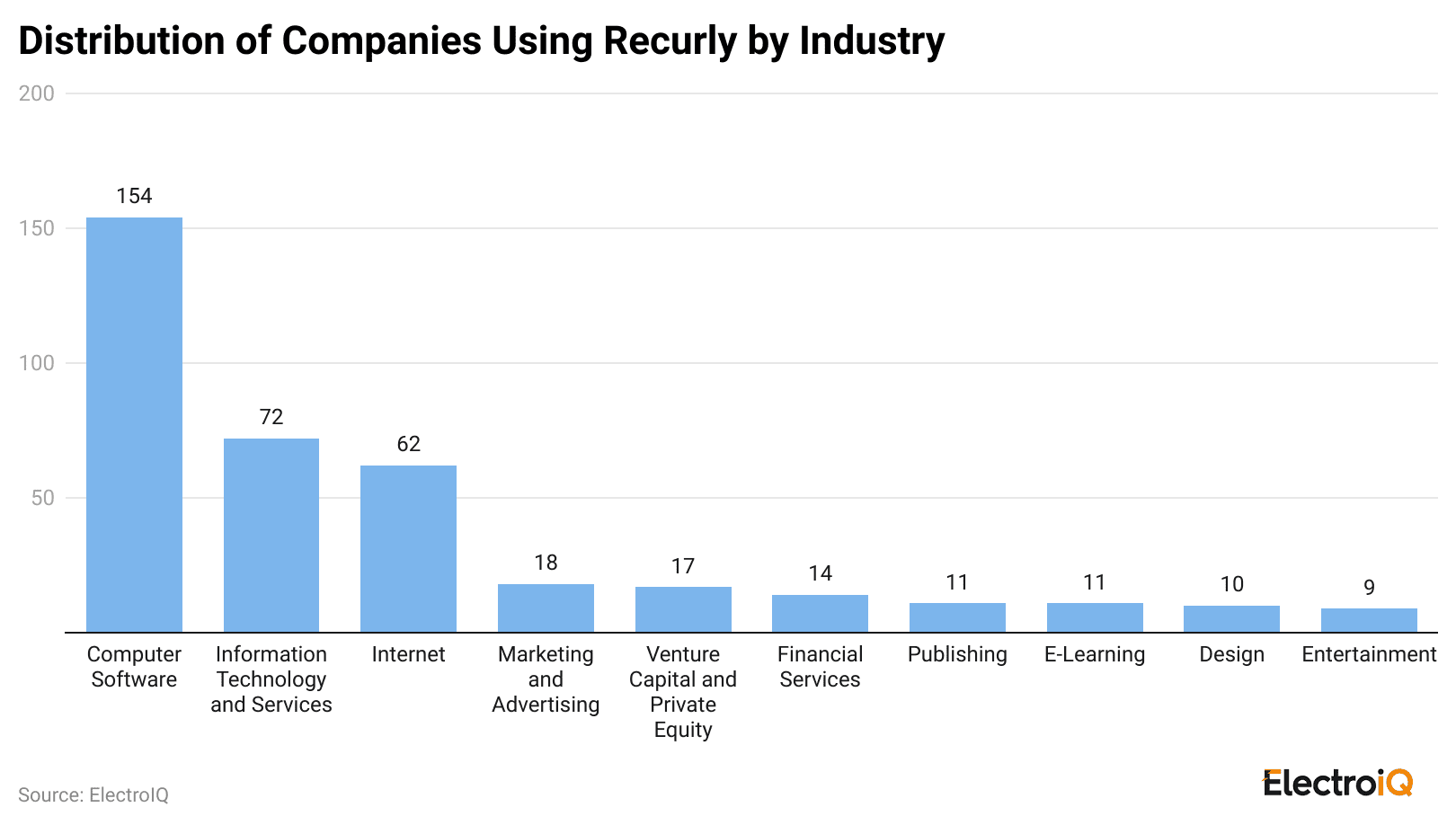 distribution-of-companies-using-recurly-by-industry