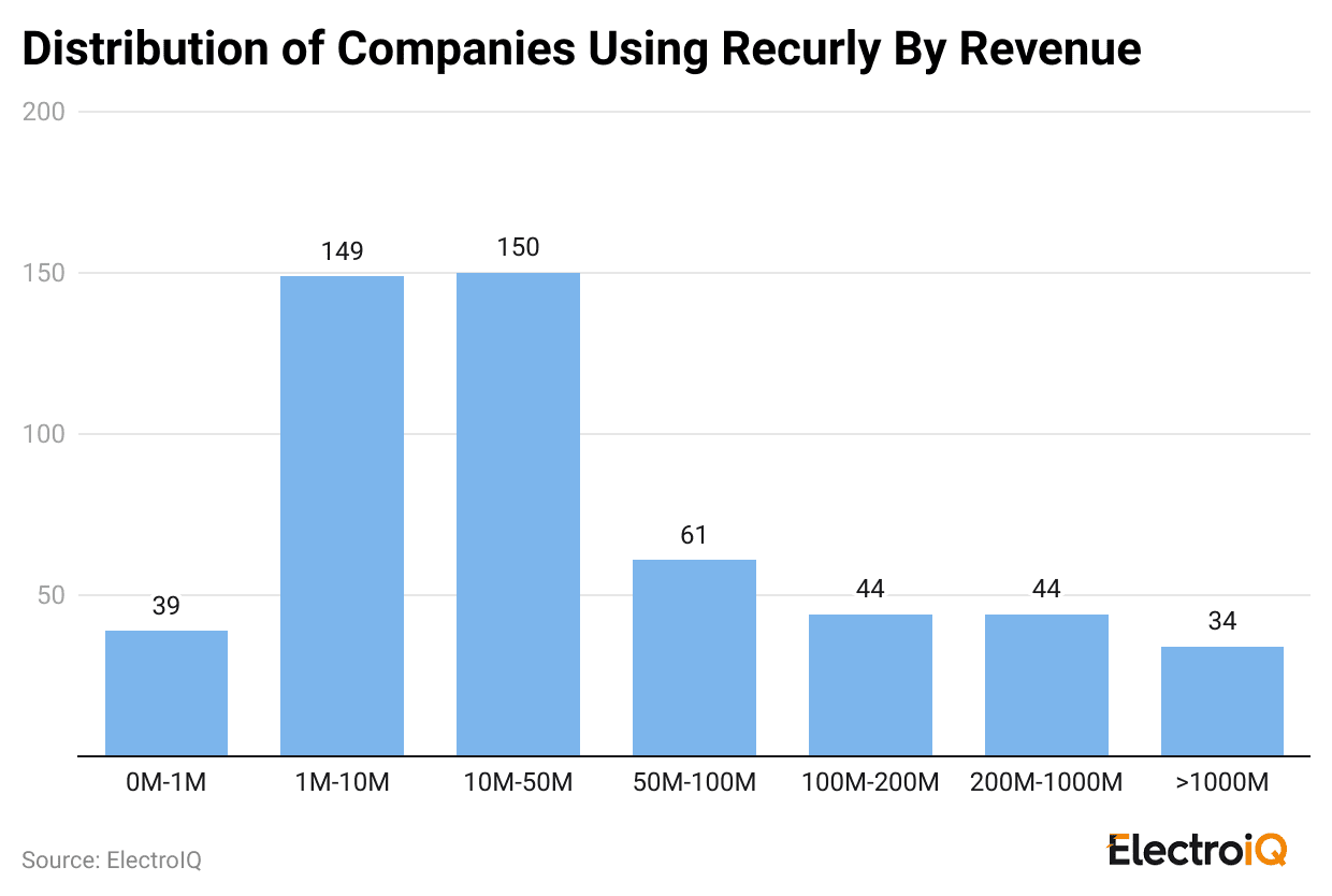 distribution-of-companies-using-recurly-by-revenue-