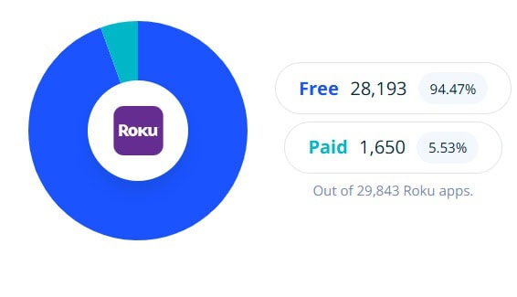 distribution of free versus paid on Roku Channel Store