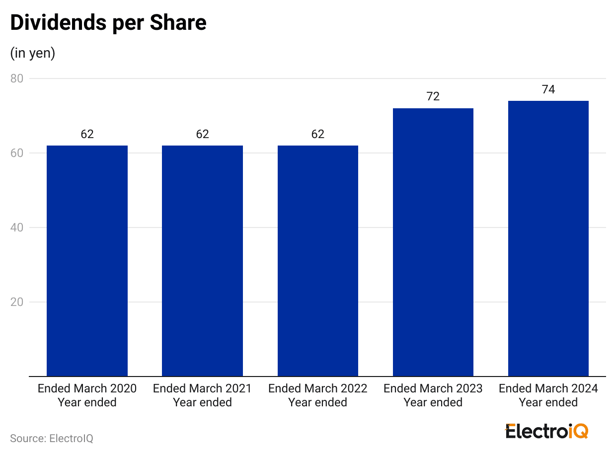 dividends-per-share