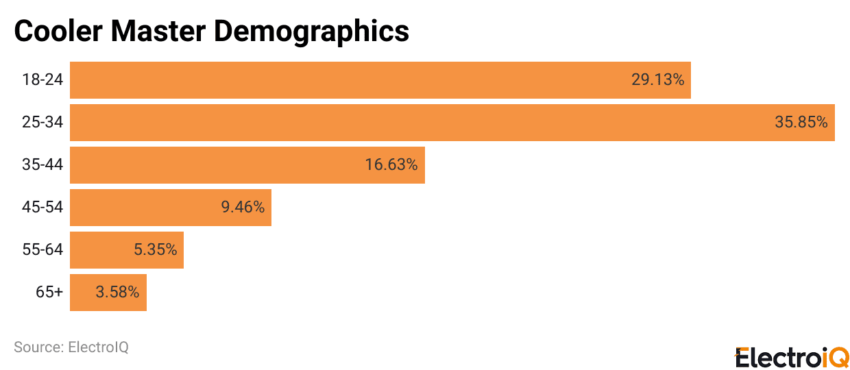 Cooler Master Demographics