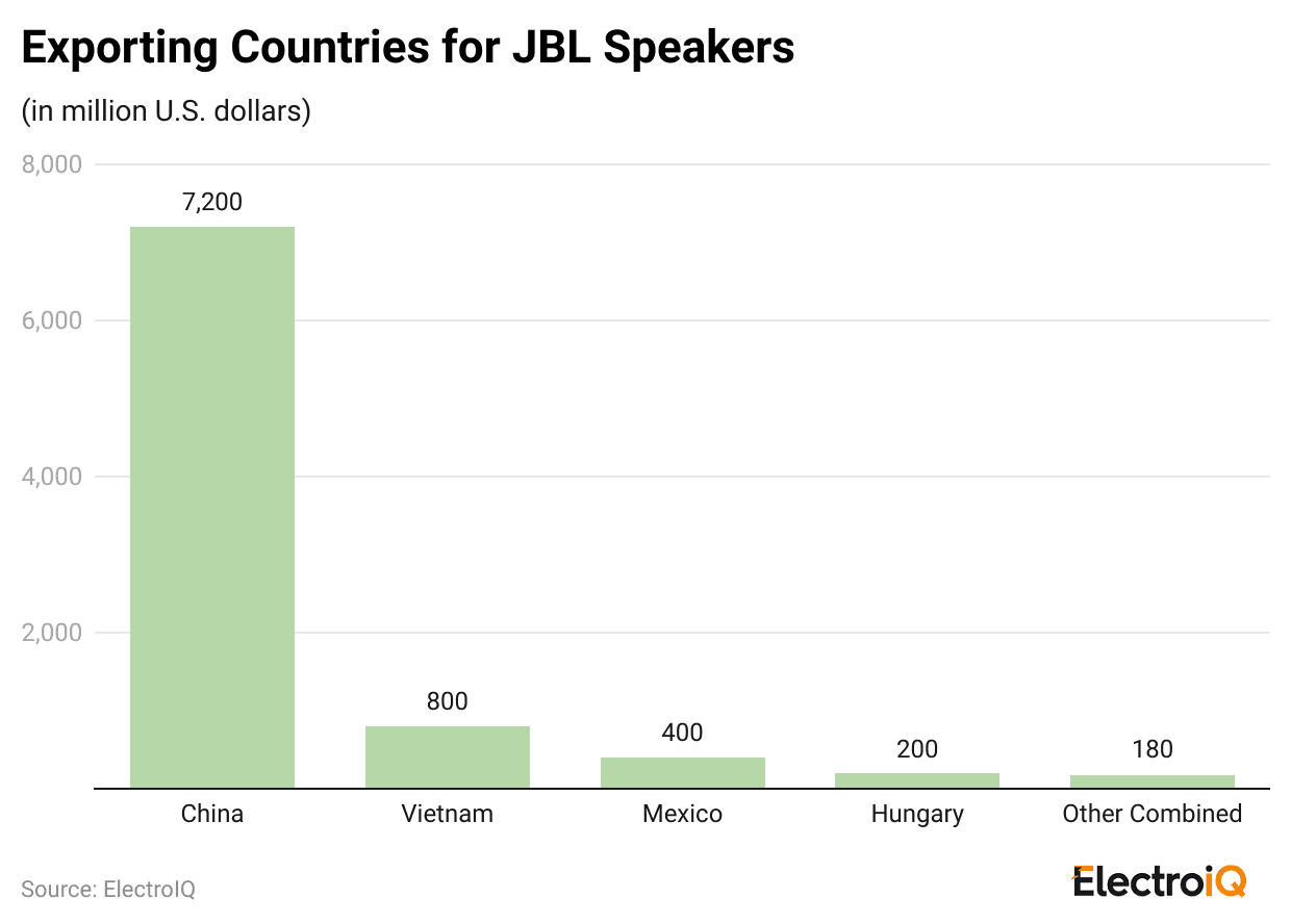 exporting-countries-for-jbl-speakers