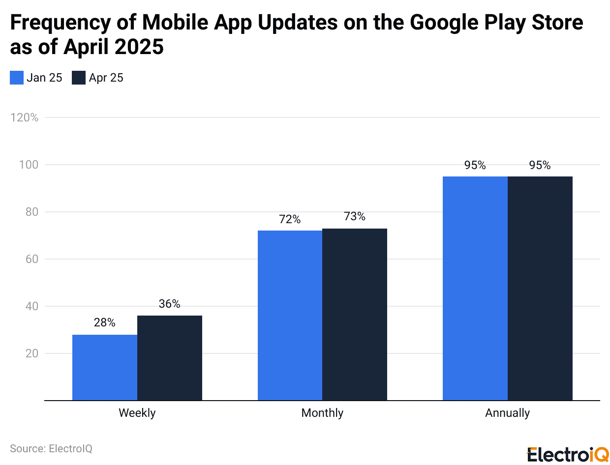 Frequency of Mobile App Updates on the Google Play Store as of April 2025