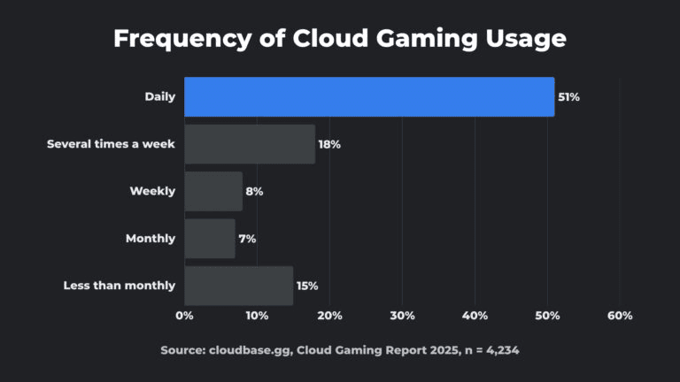 frequency-of-cloud-gaming-usage