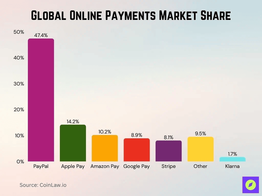 global-online-payments-market-share