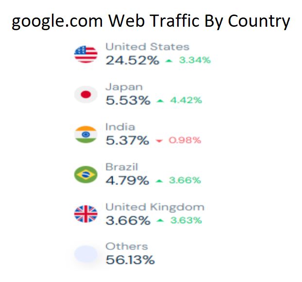 google.com Web Traffic By Country