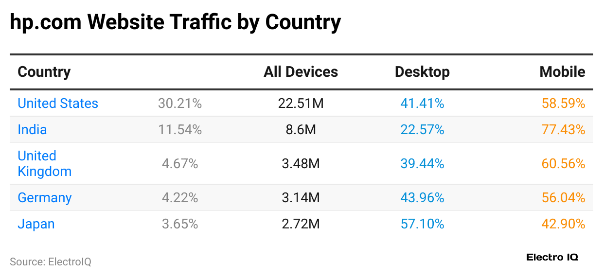 hp-com-website-traffic-by-country