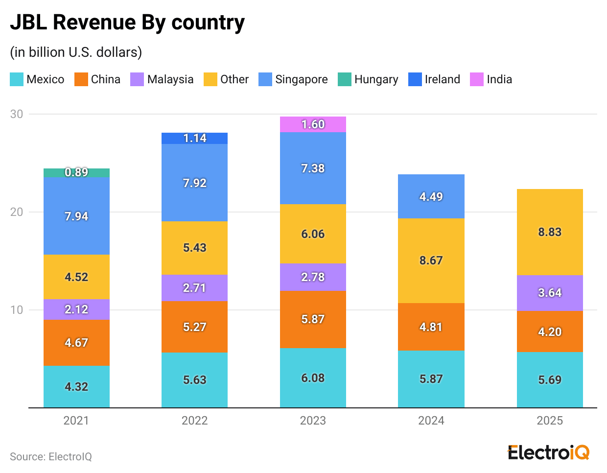 jbl-revenue-by-country-