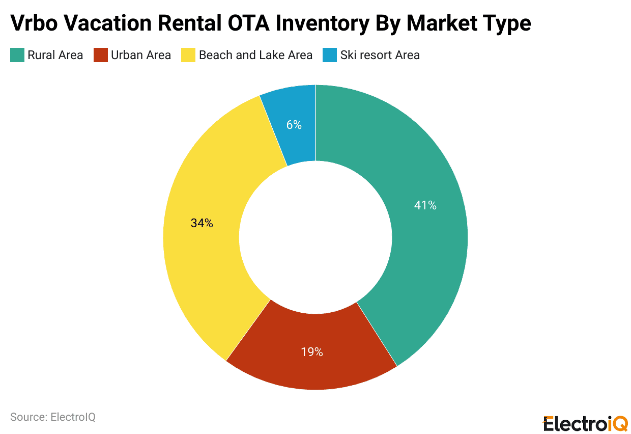Vrbo Vacation Rental OTA Inventory By Market Type