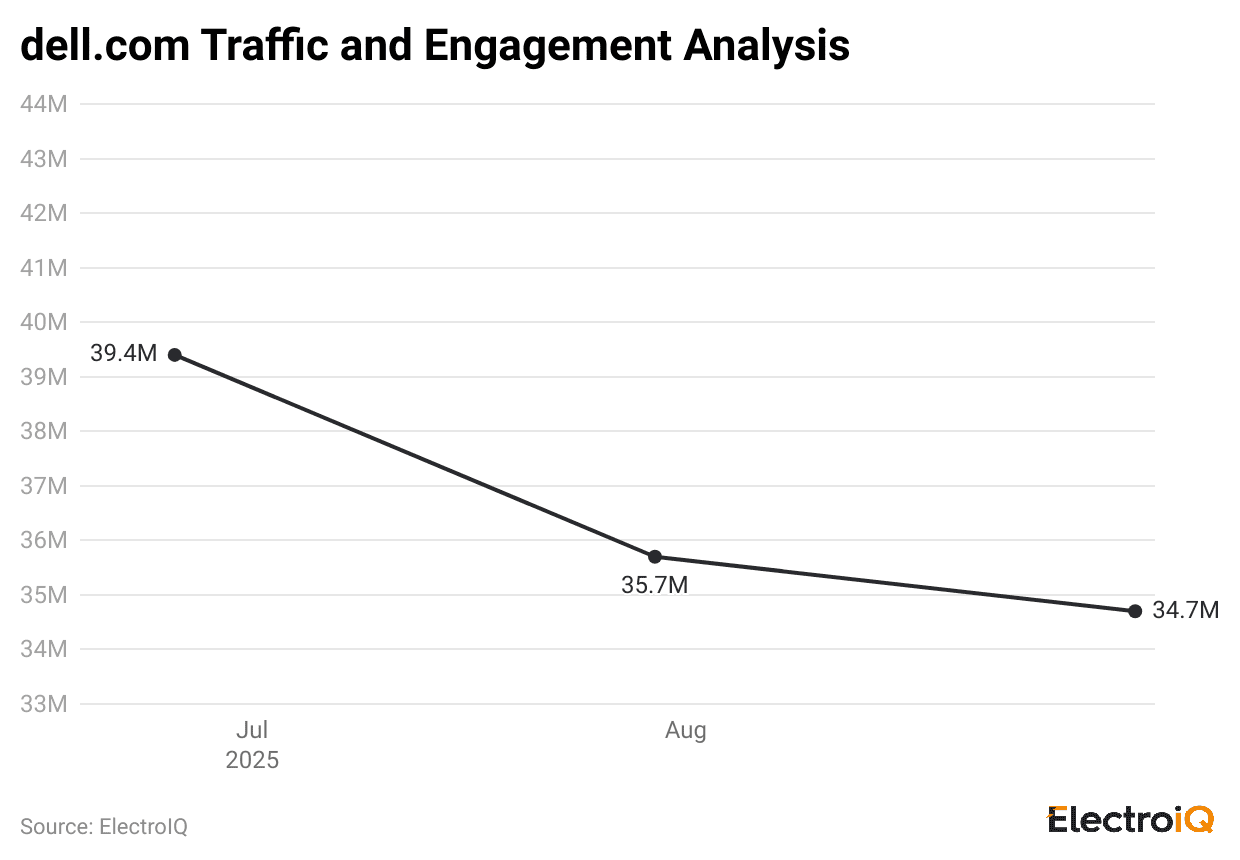 dell-com-traffic-and-engagement-analysis
