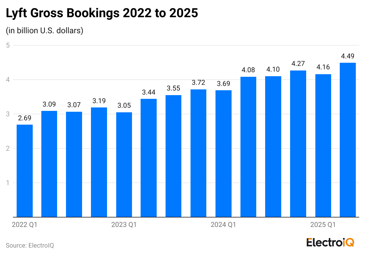 lyft-gross-bookings-2022-to-2025-