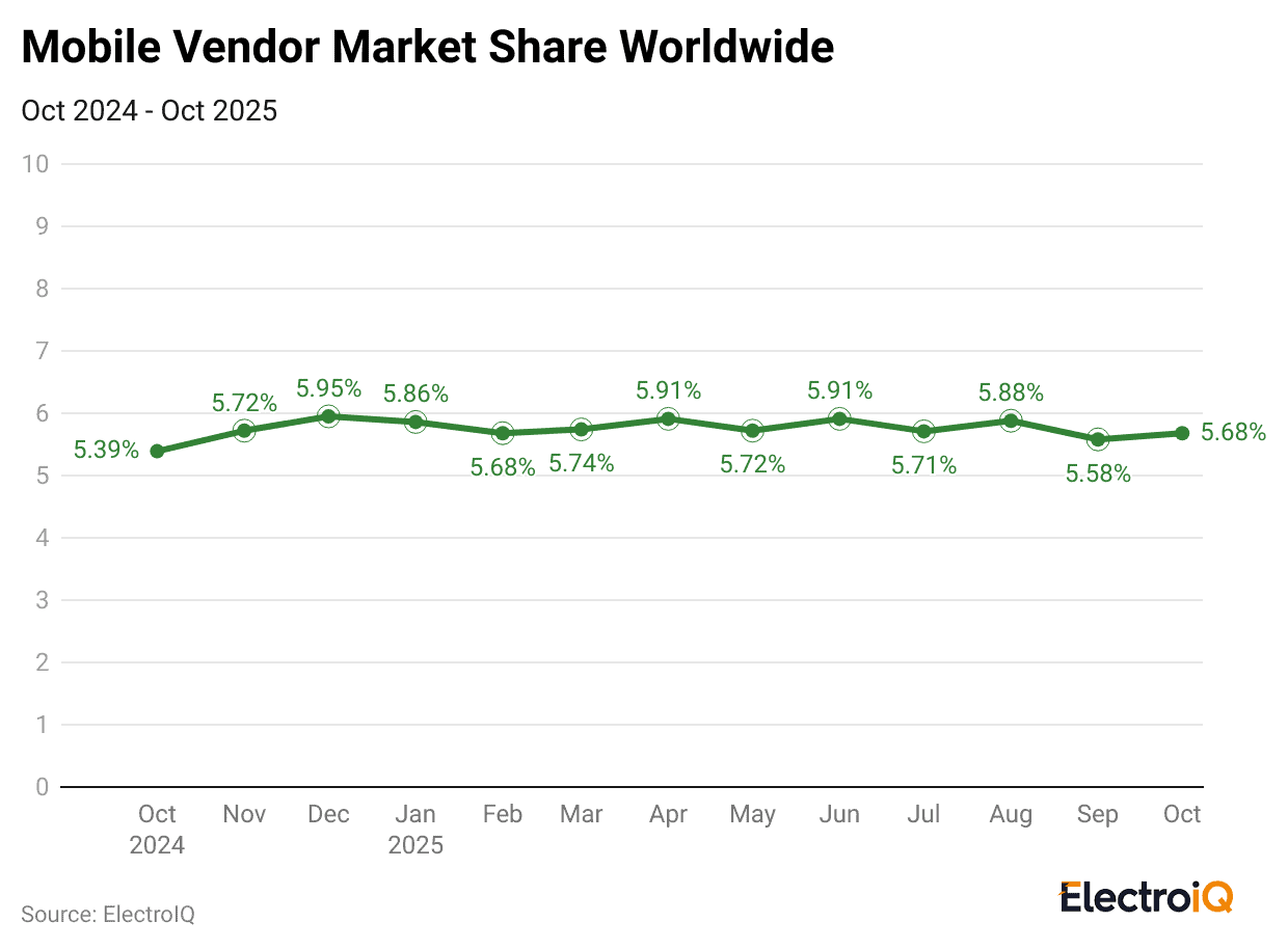 mobile-vendor-market-share-worldwide