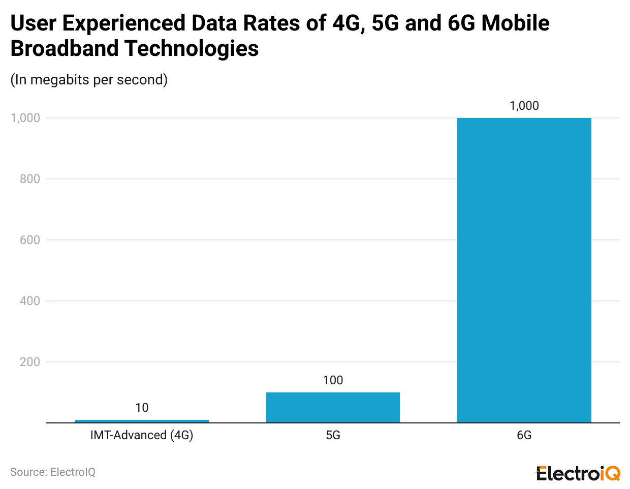 user-experienced-data-rates-of-4g-5g-and-6g-mobile-broadband-technologies