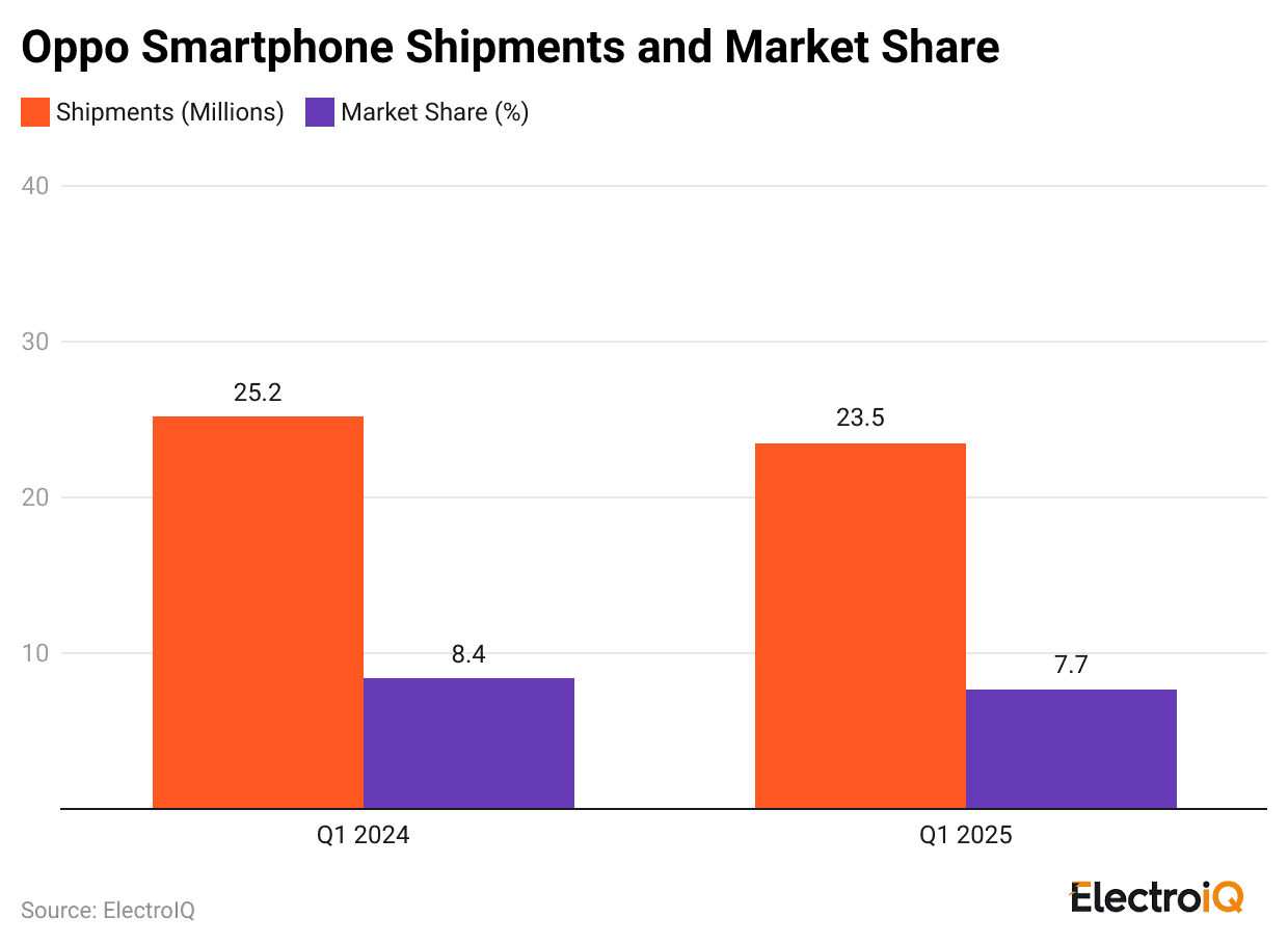 oppo-smartphone-shipments-and-market-share