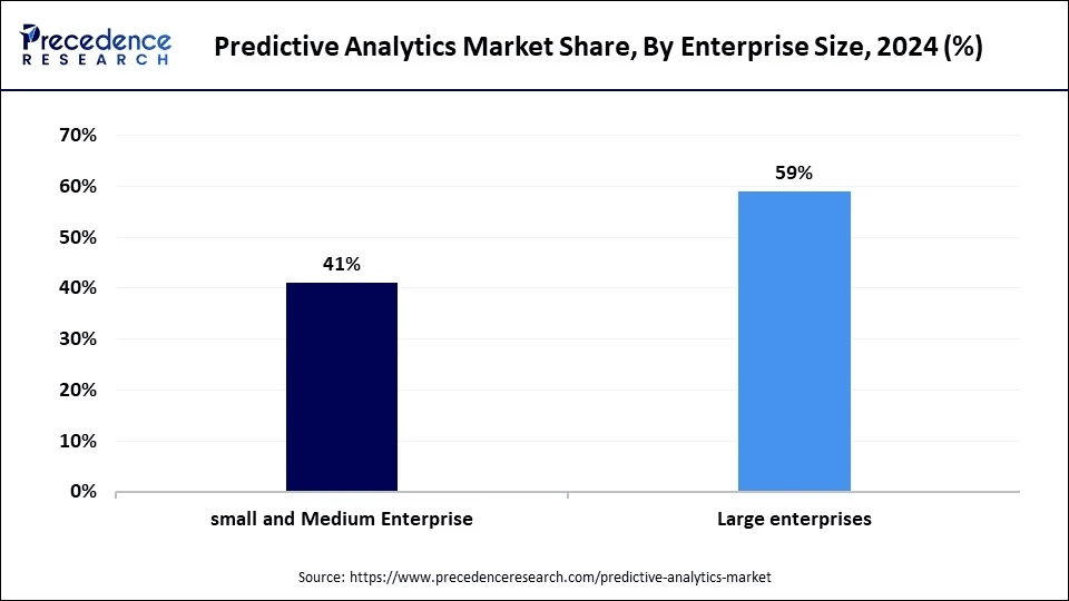 predictive-analytics-market-share-by-enterprise-size