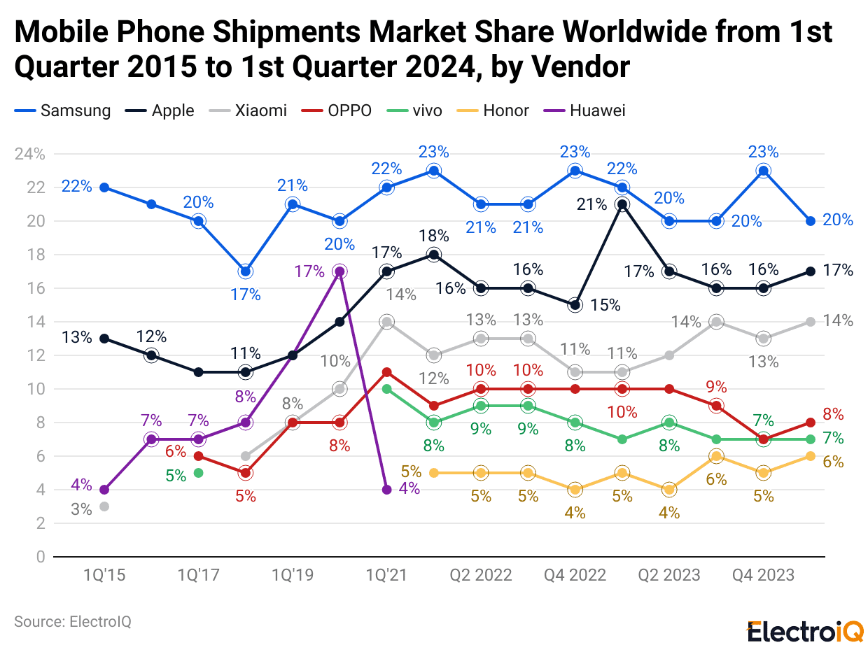 Mobile Phone Shipments Market Share Worldwide from 1st Quarter 2015 to 1st Quarter 2024, by Vendor