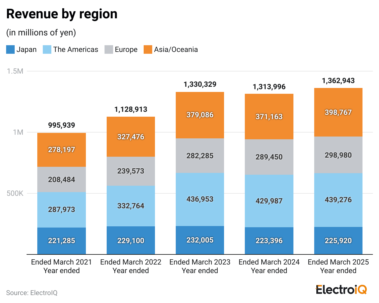 revenue-by-region