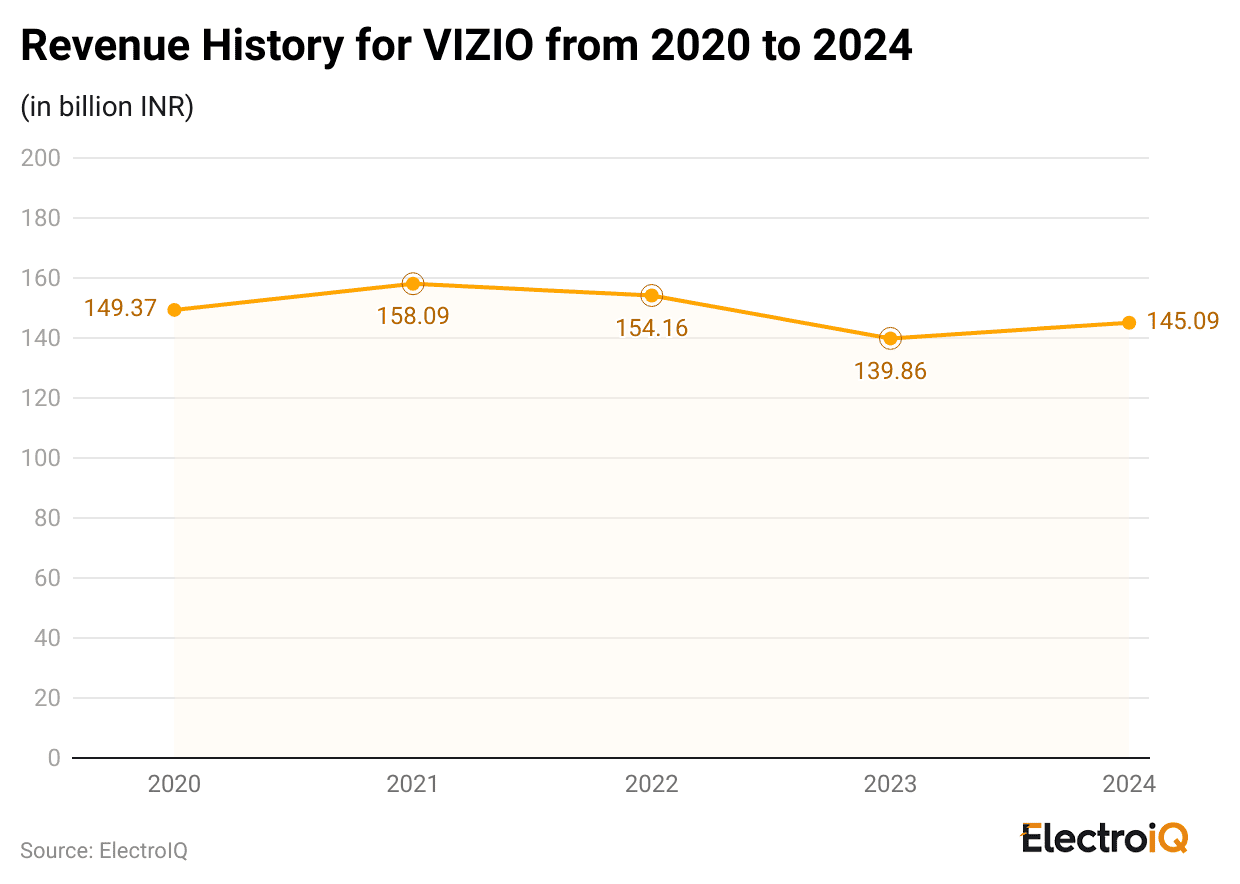 revenue-history-for-vizio-from-2020-to-2024
