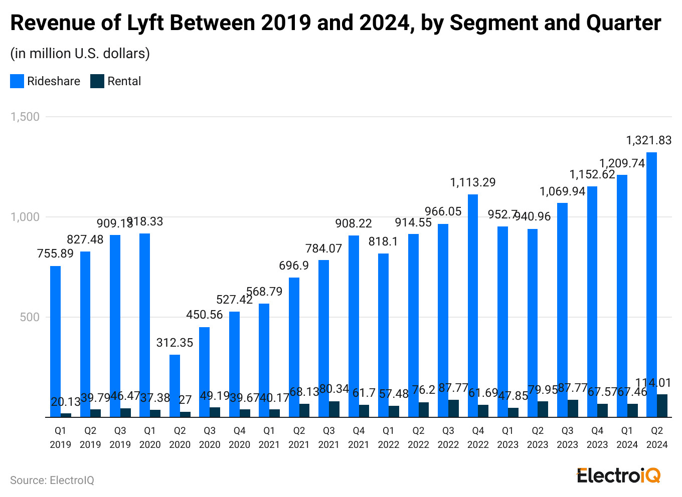 revenue-of-lyft-between-2019-and-2024-by-segment-and-quarter-