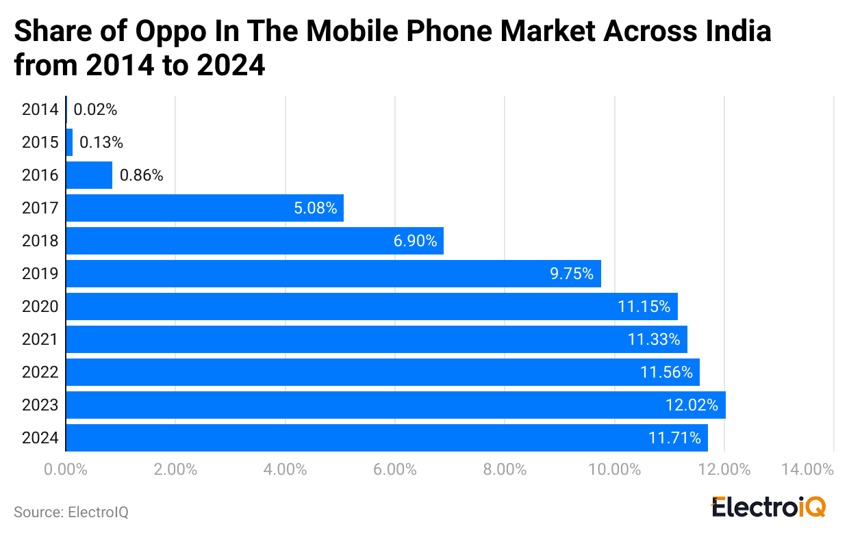 share-of-oppo-in-the-mobile-phone-market-across-india-from-2014-to-2024
