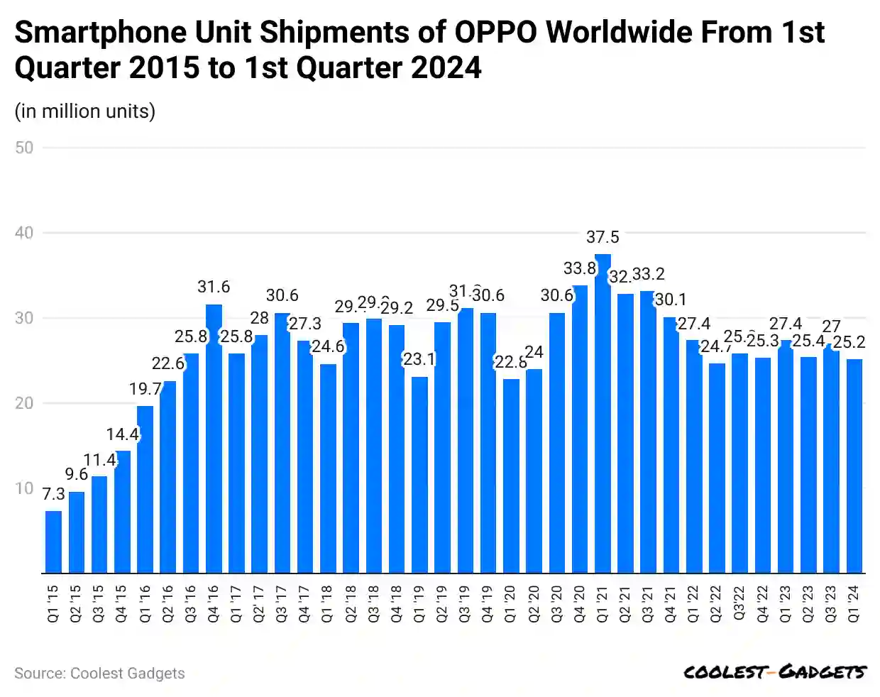 smartphone unit shipments of oppo worldwide from 1st quarter 2015 to 1st-quarter-2024