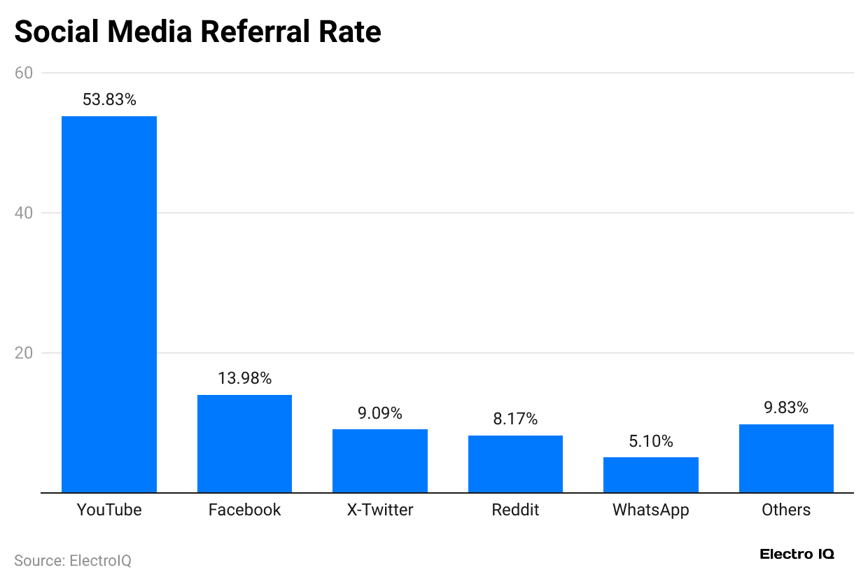 social-media-referral-rate
