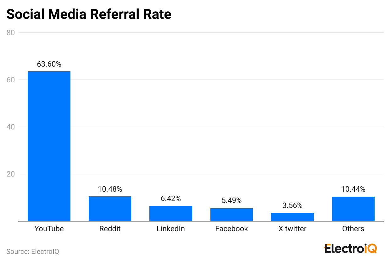 social-media-referral-rate