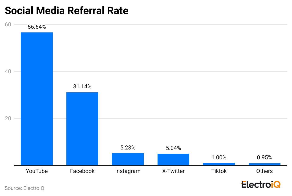 social-media-referral-rate