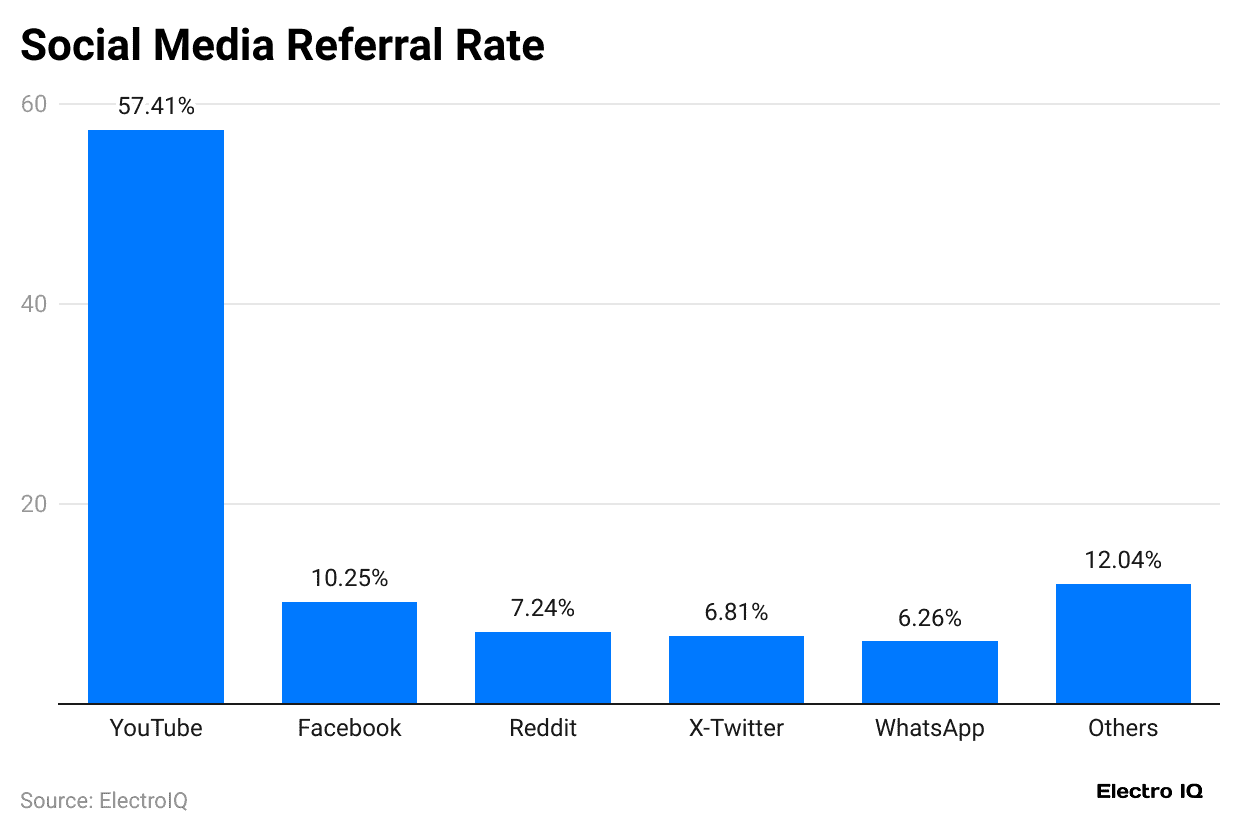 social-media-referral-rate