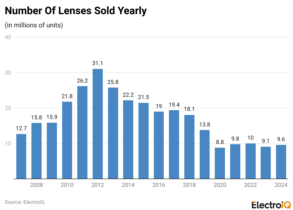 Number Of Lenses Sold Yearly