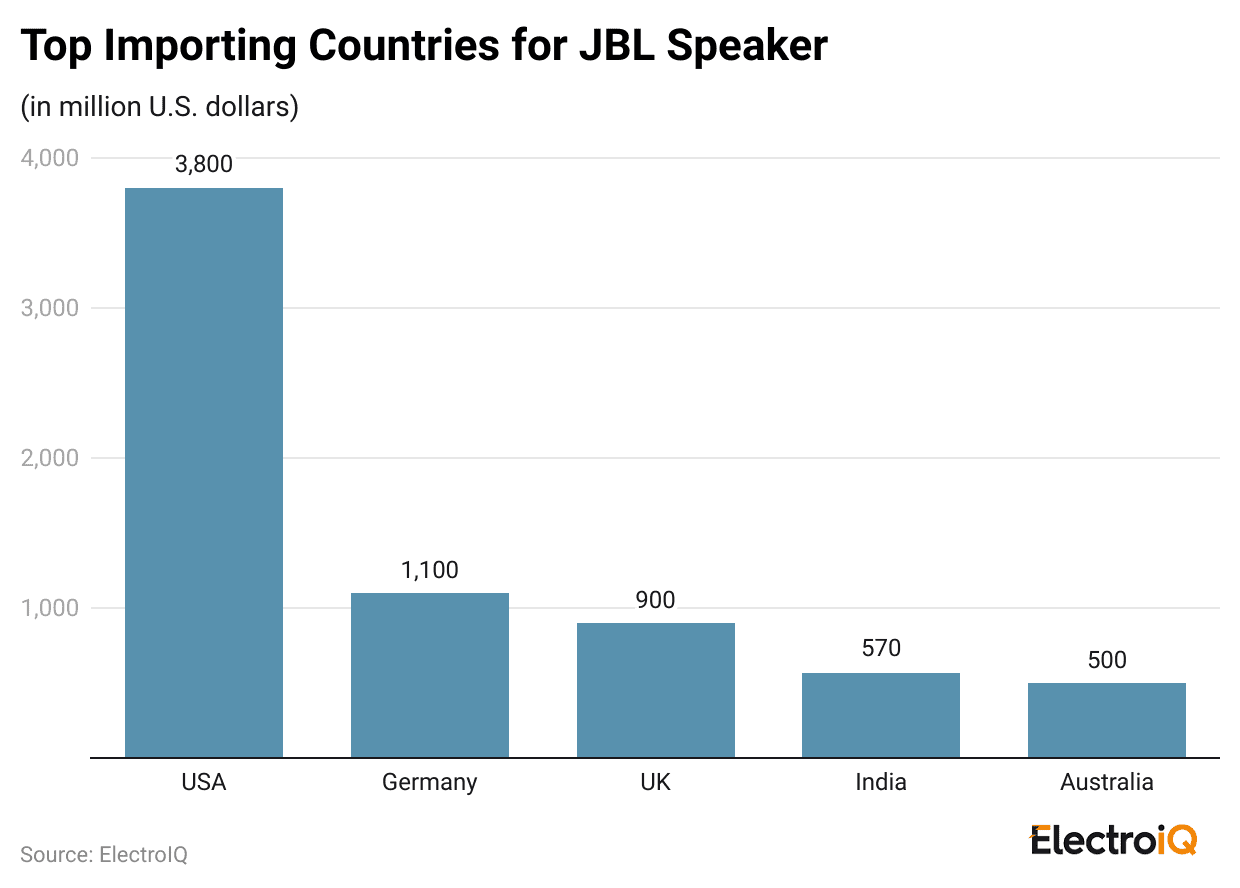 top-importing-countries-for-jbl-speaker