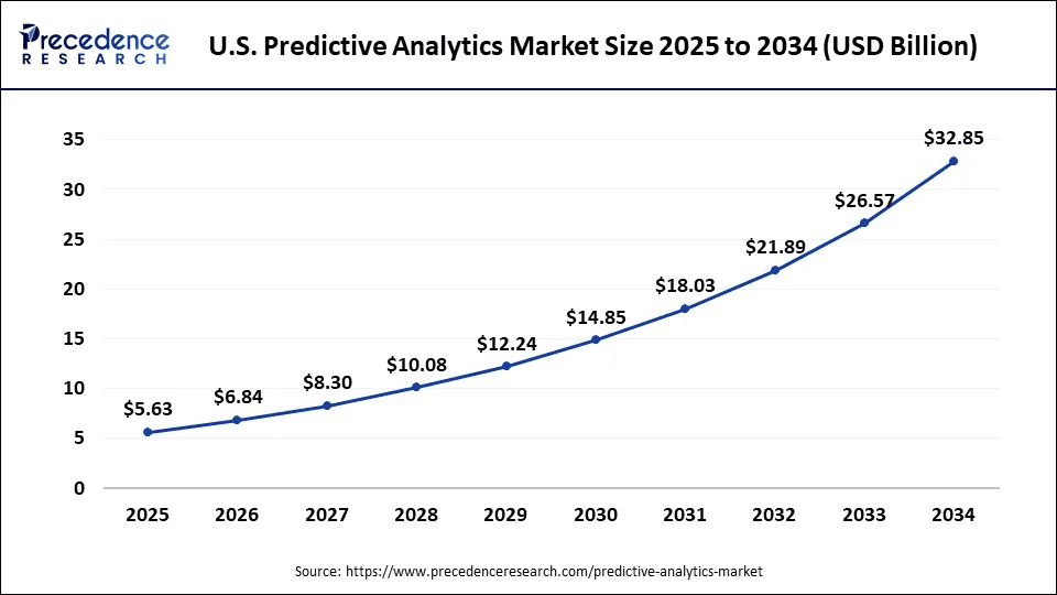 us-predictive-analytics-market-size