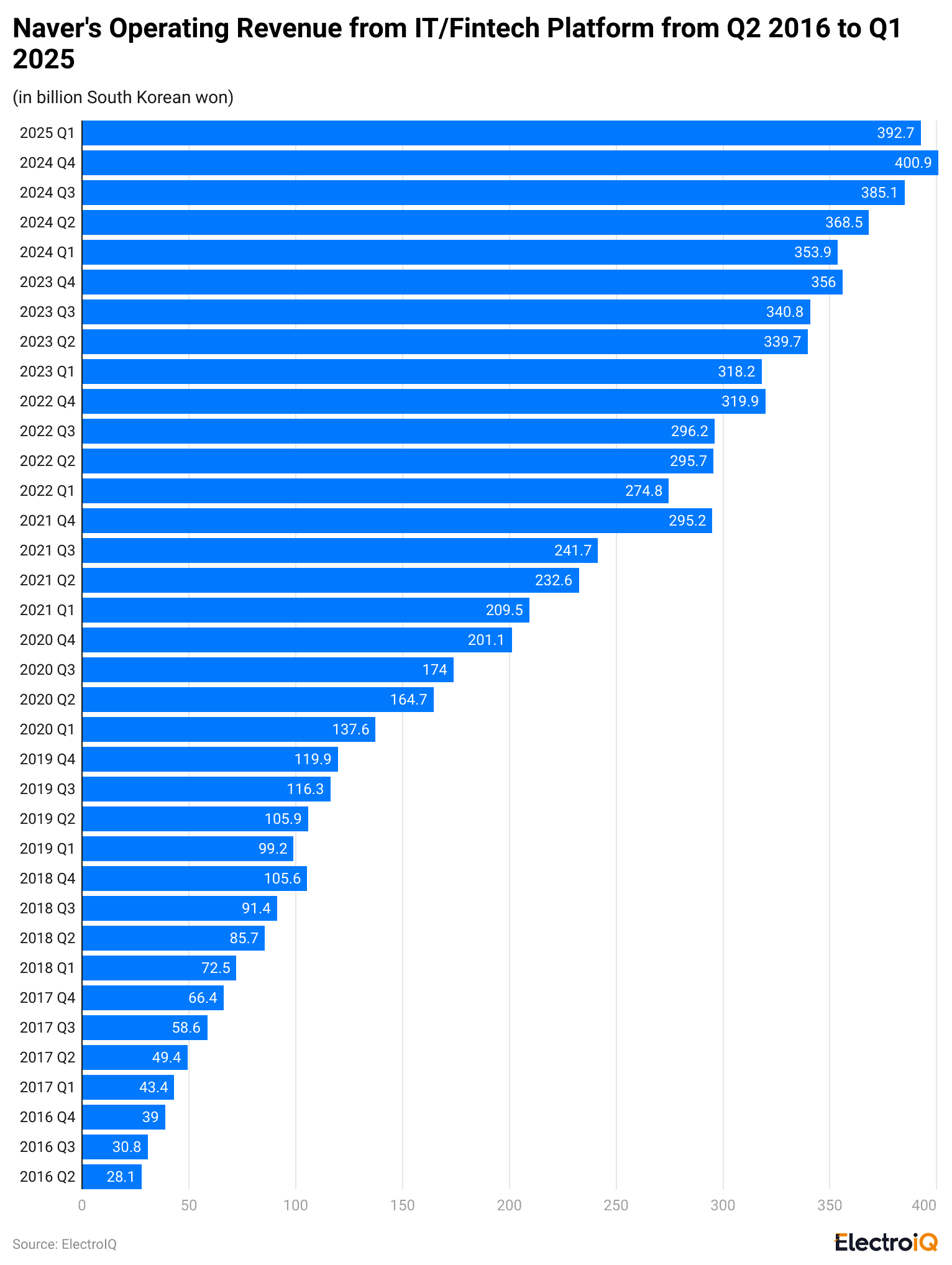naver-s-operating-revenue-from-it-fintech-platform-from-q2-2016-to-q1-2025