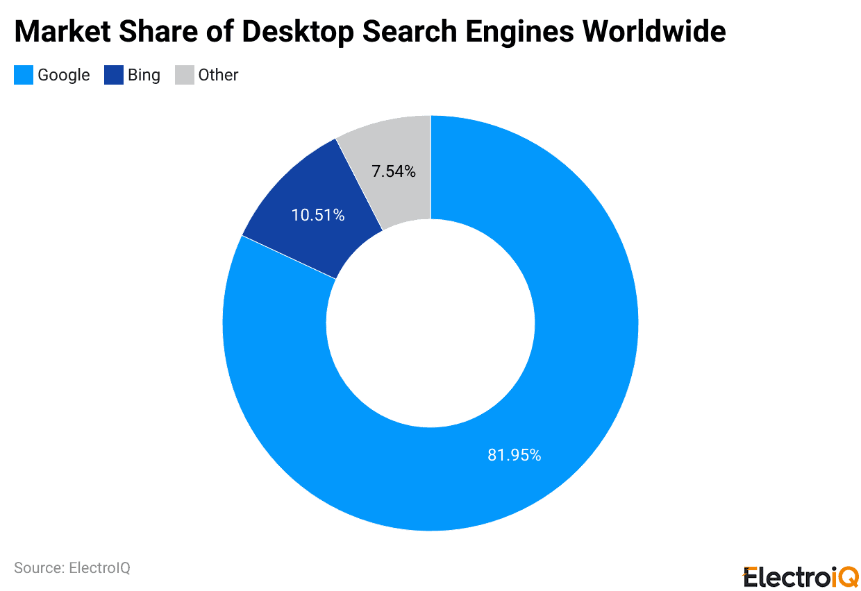 Market Share of Desktop Search Engines Worldwide