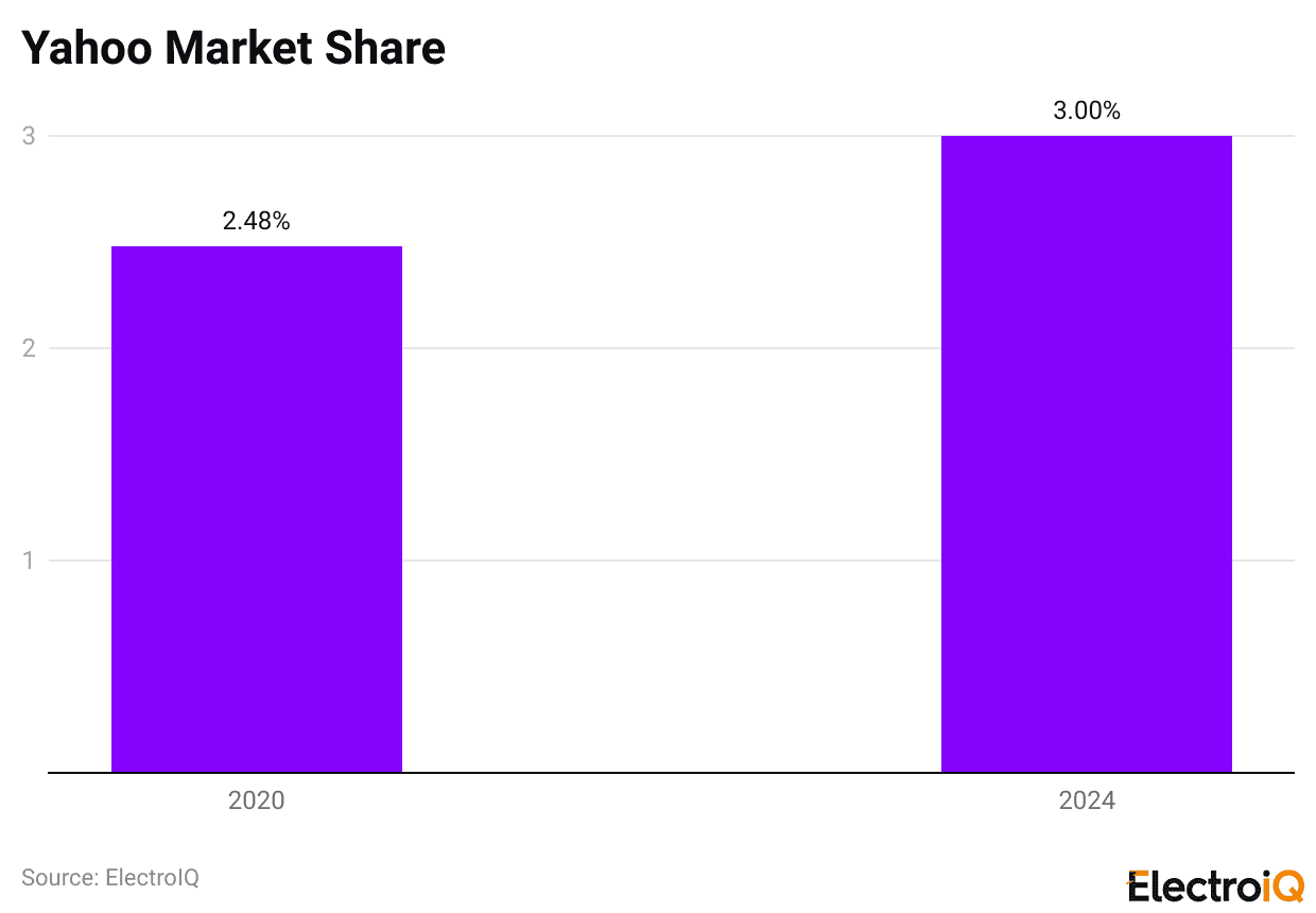 Yahoo Market Share