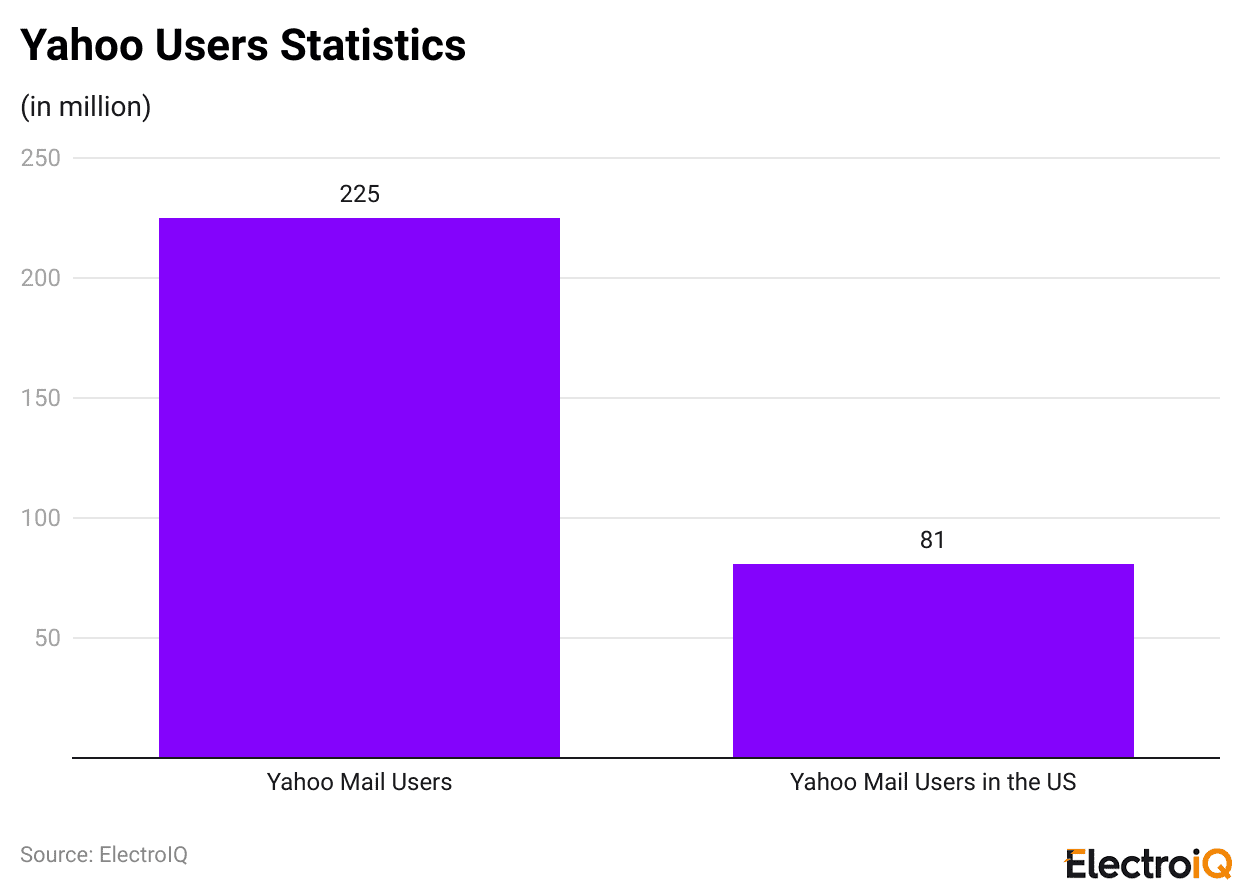 Yahoo Users Statistics