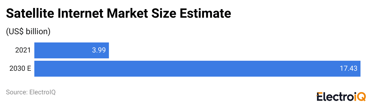 Satellite Internet Market Size Estimate
