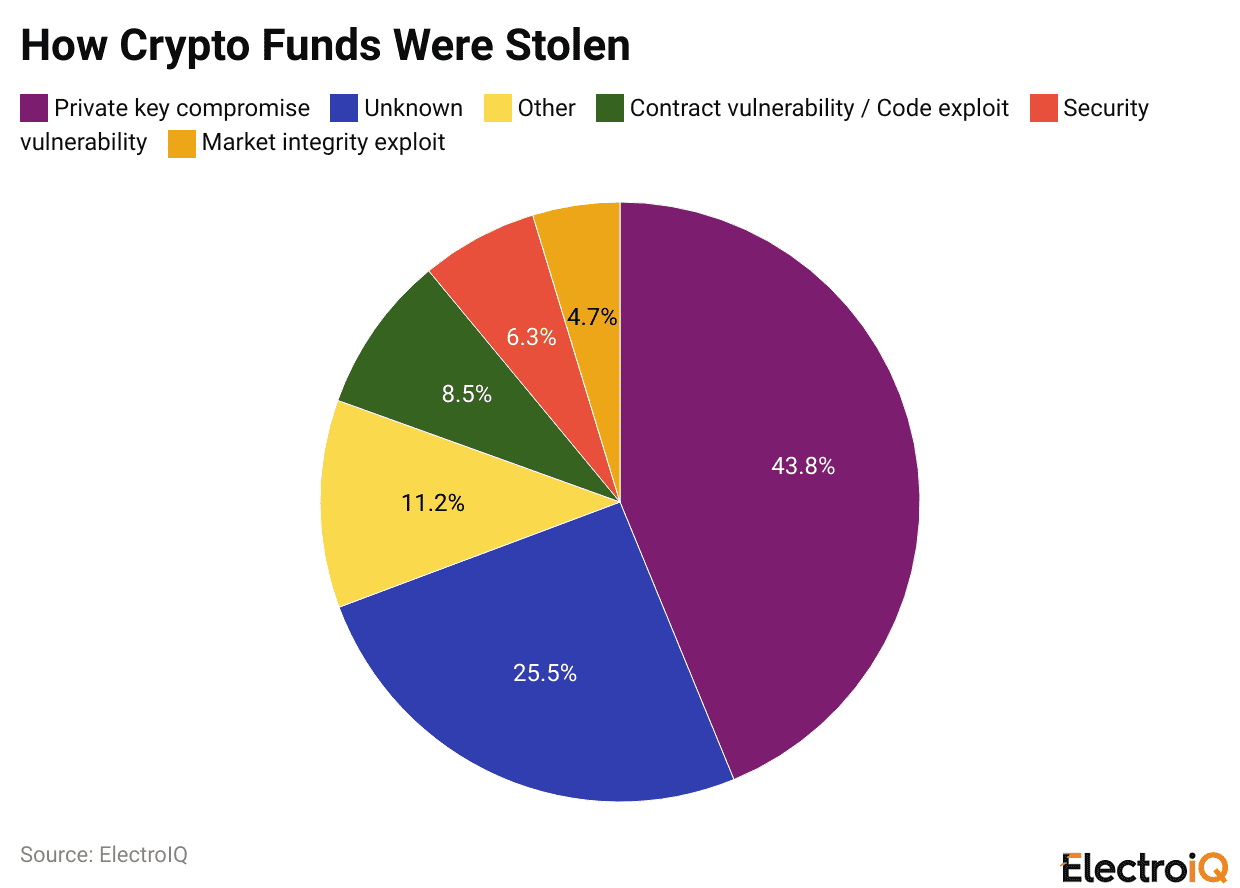 How Crypto Funds Were Stolen