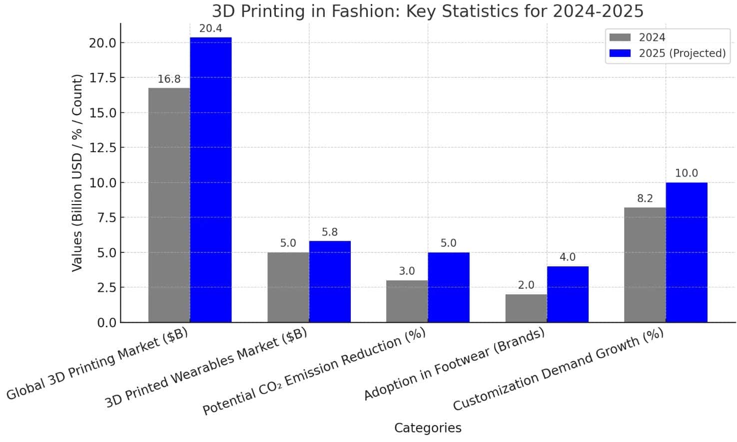 3D Printing in Fashion