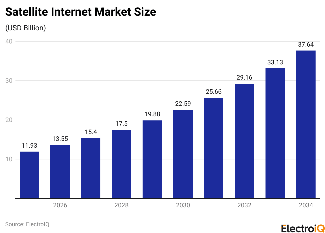 Satellite Internet Market Size