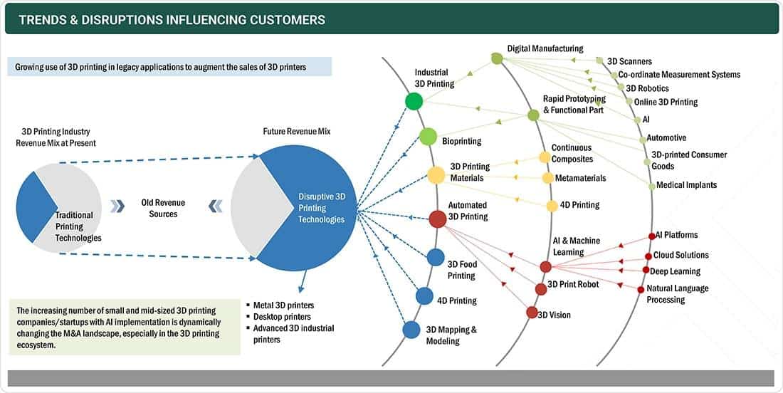 3d Printing Market Trends and Disruptions Impact