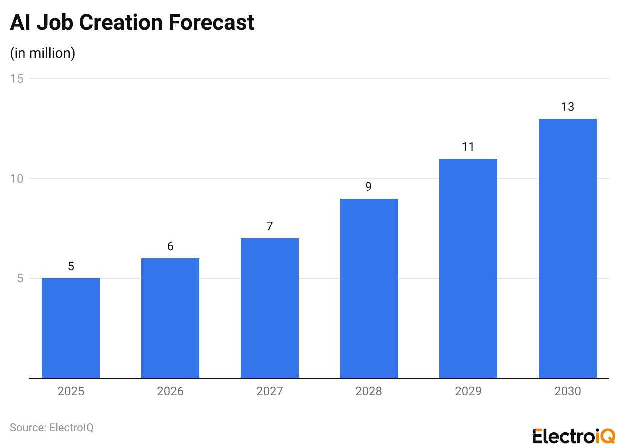 AI Job Creation Forecast