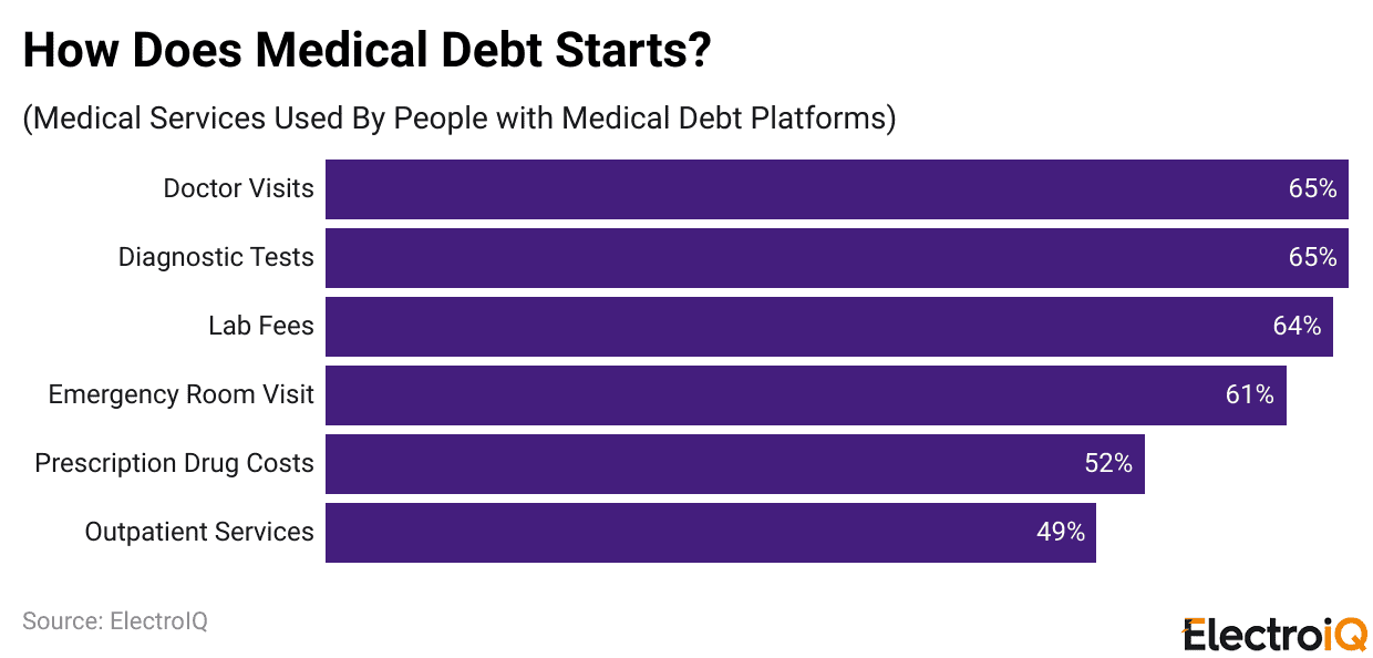 Medical Services Used By People With Medical Debt Platforms